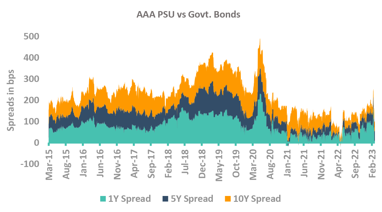 Spreads in bps