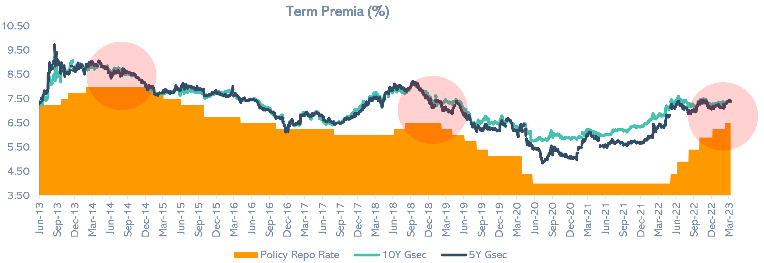 Why add duration when we expect policy rate hike?