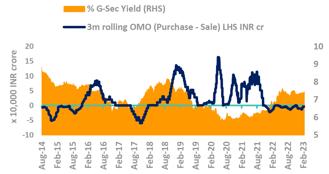 Yields track RBI OMO purchases