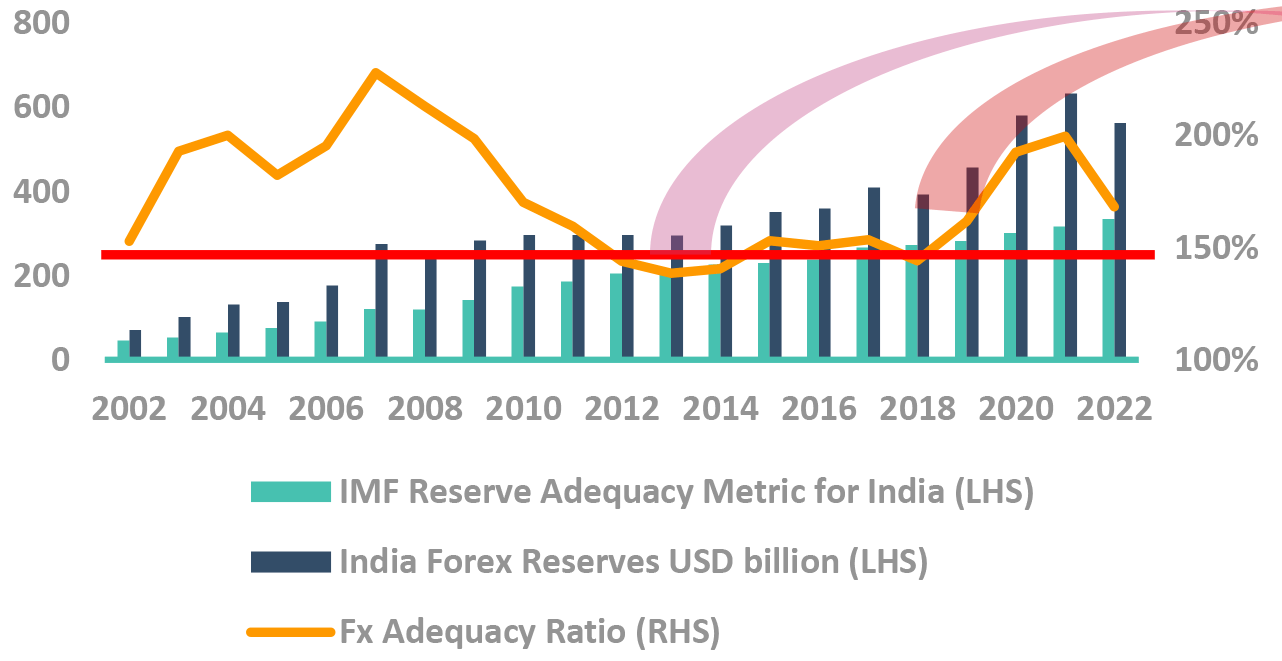 Did you know – when our Fx reserves dip