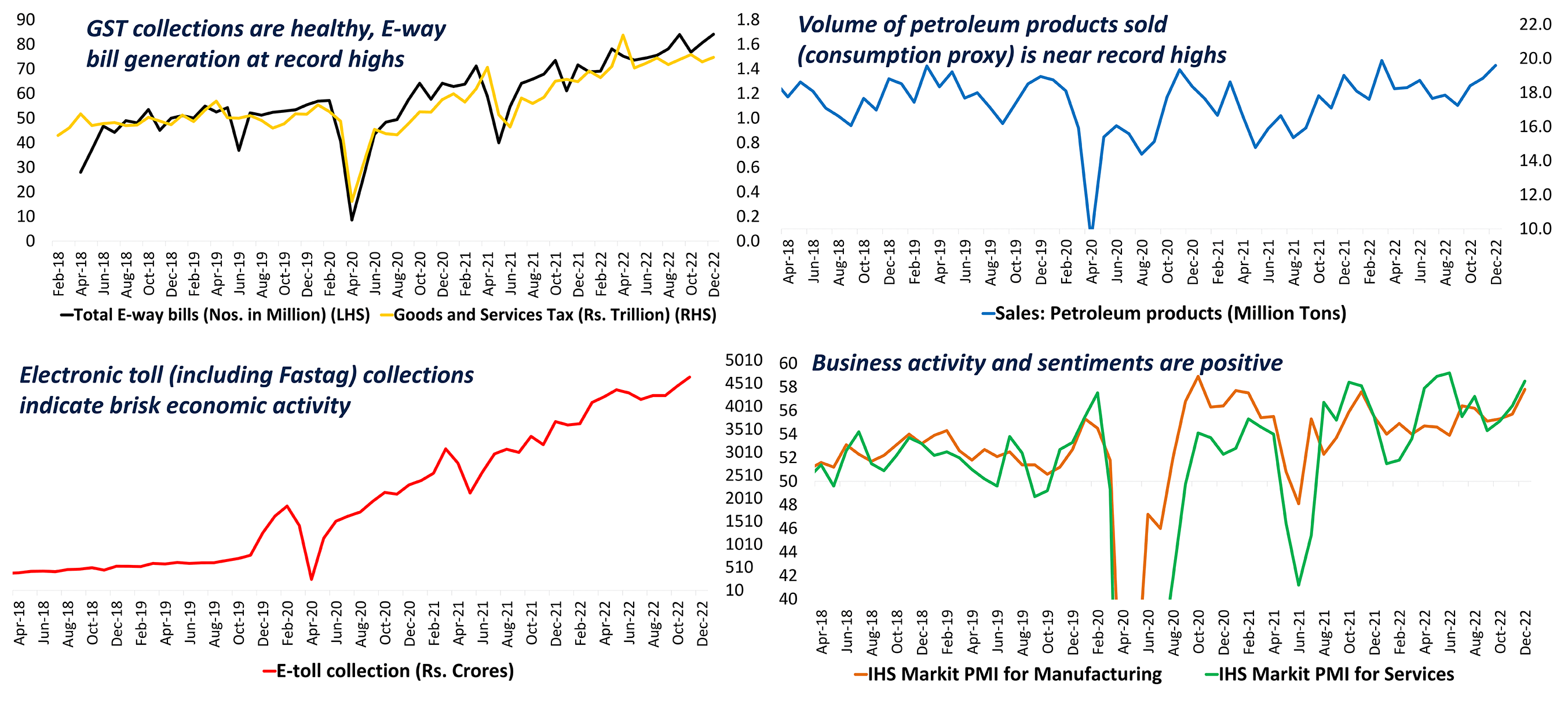 India High Frequency Indicators Are Robust