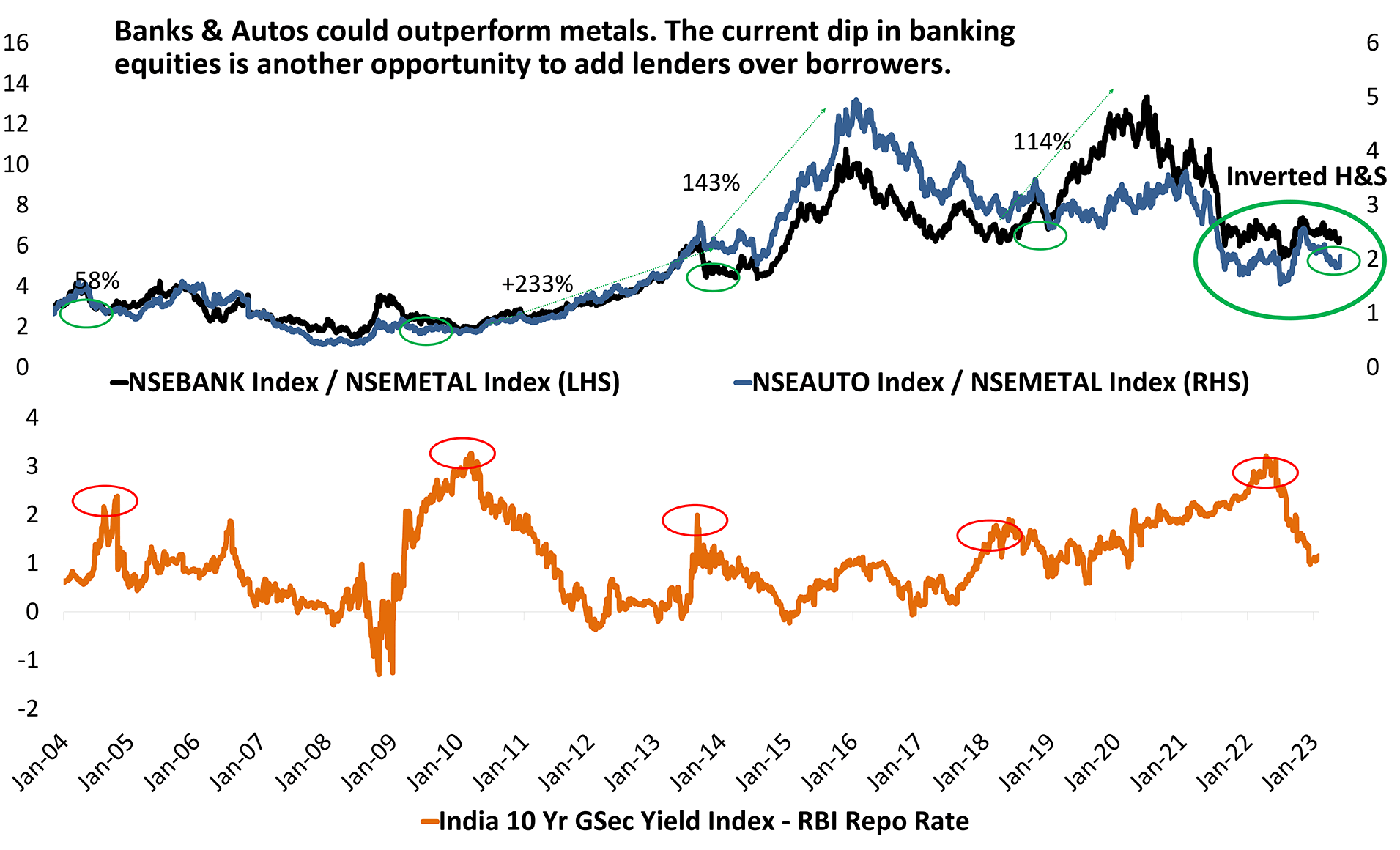 Another Opportunity To Own Banks & Autos?