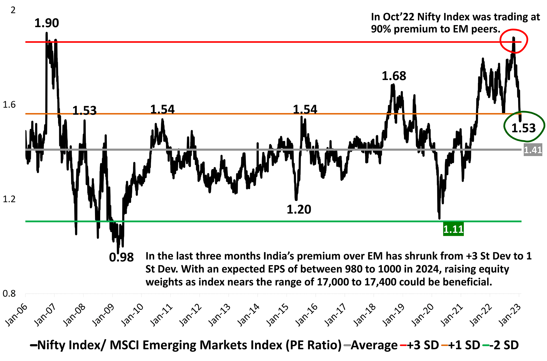 India’s Premium Over EMs Withering Away As EMs Rally & India Consolidates