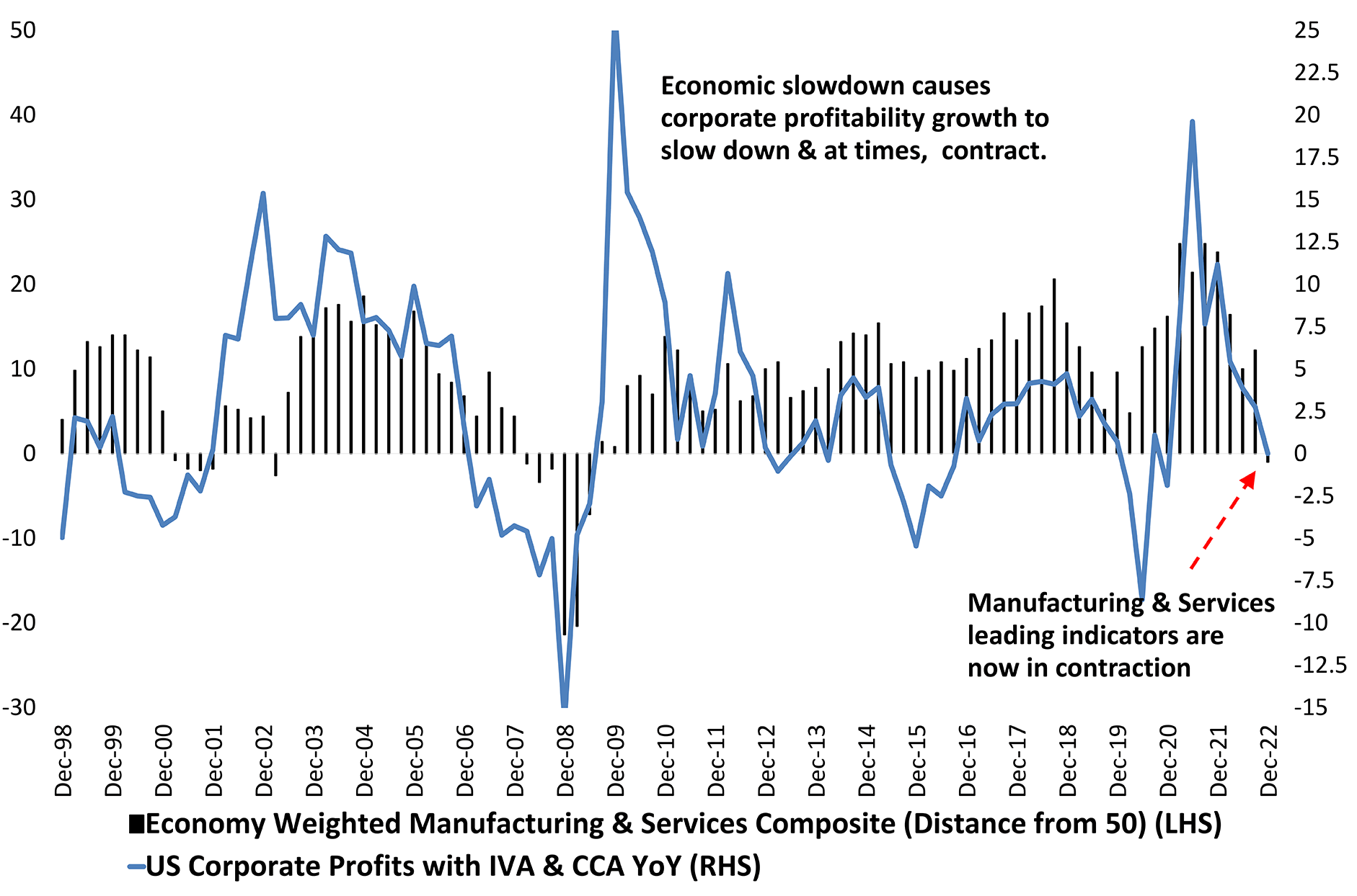 US Corporate Profitability Set To Shrink As Growth Slows