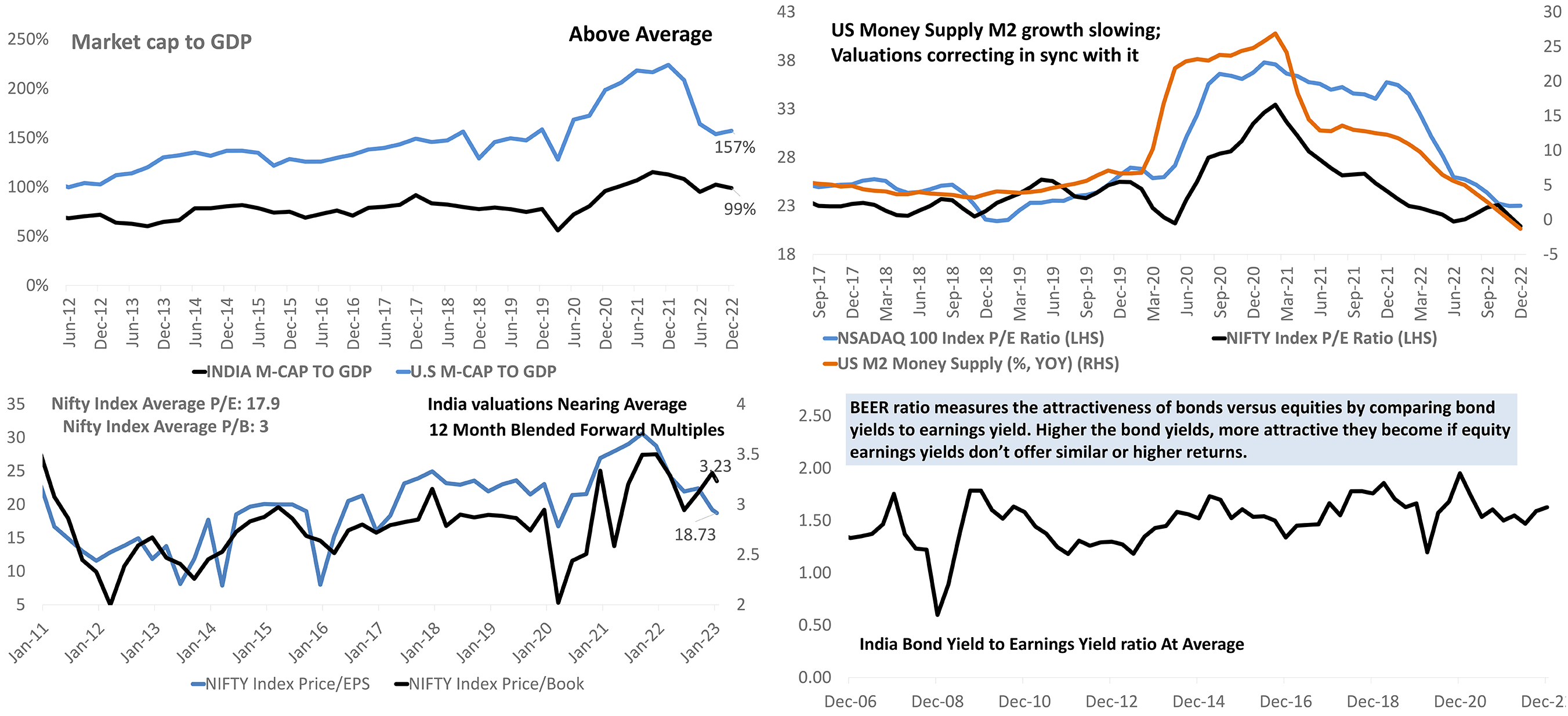 Valuations Indicators Are Mixed