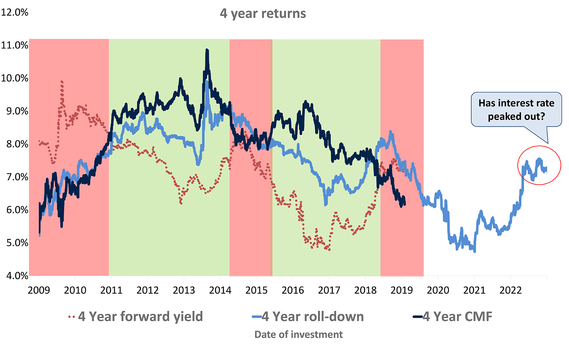 When interest rates peak out - What to prefer, Constant maturity or Roll-down Fund?