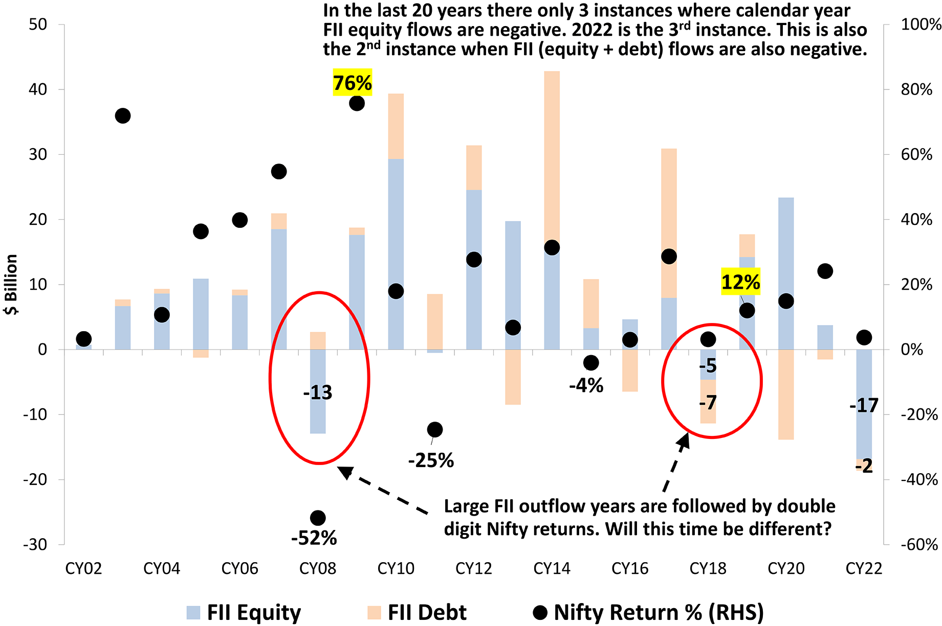 Record FII Outflows In CY22, What Does The History Say?