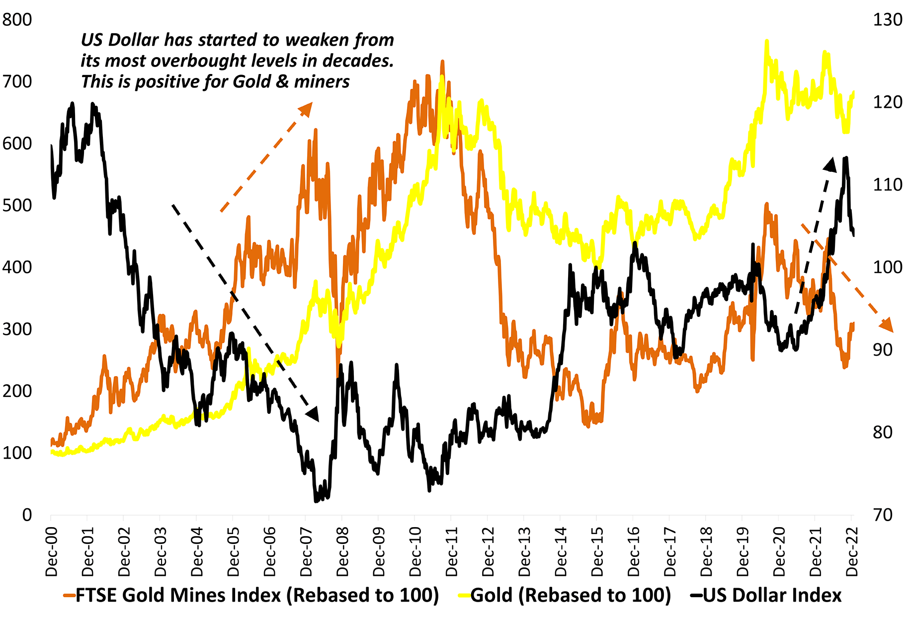 Gold & Gold Miners Have Been Held back by A Strong US Dollar. That’s Changing Now