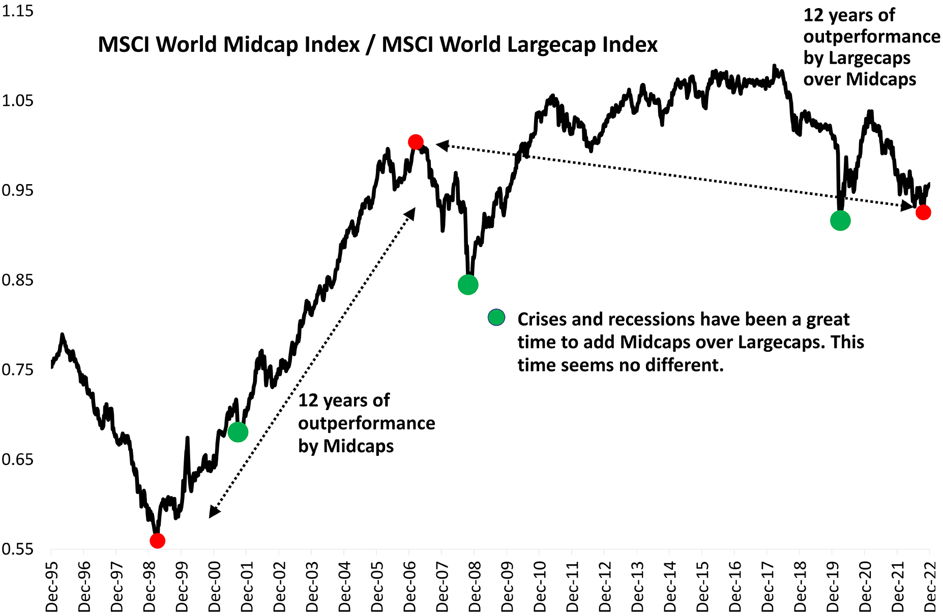 Is It Time For Large-cap Outperformance To End?