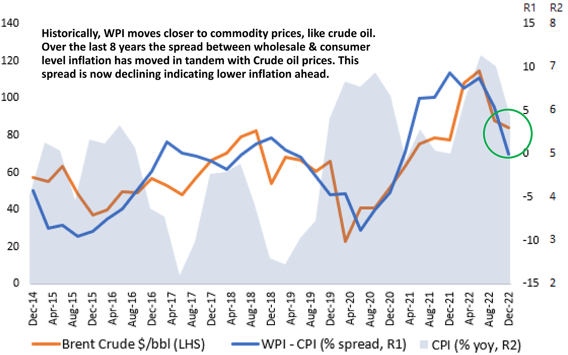 Decelerating Wholesale Prices To Lead Consumer Inflation Lower
