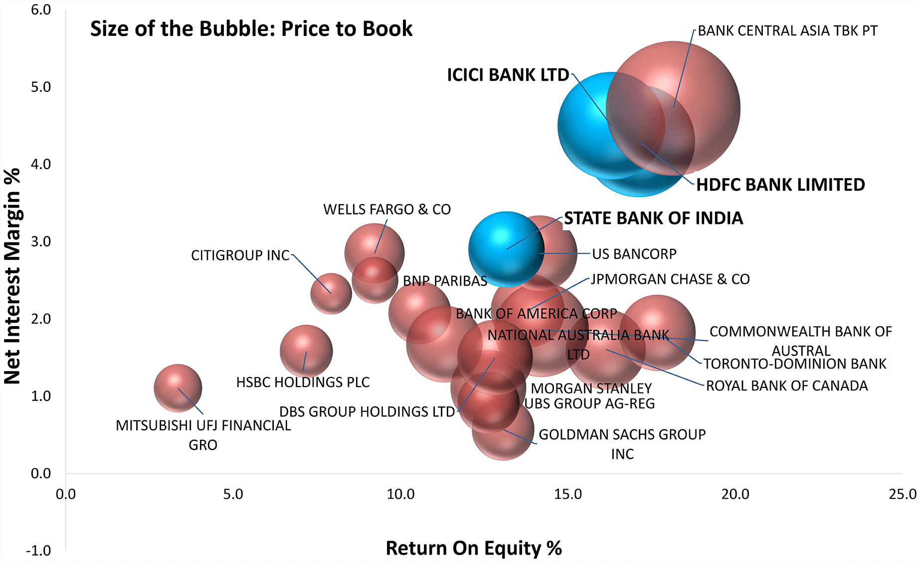 Three Indian Banks Among The Top Banks In The World