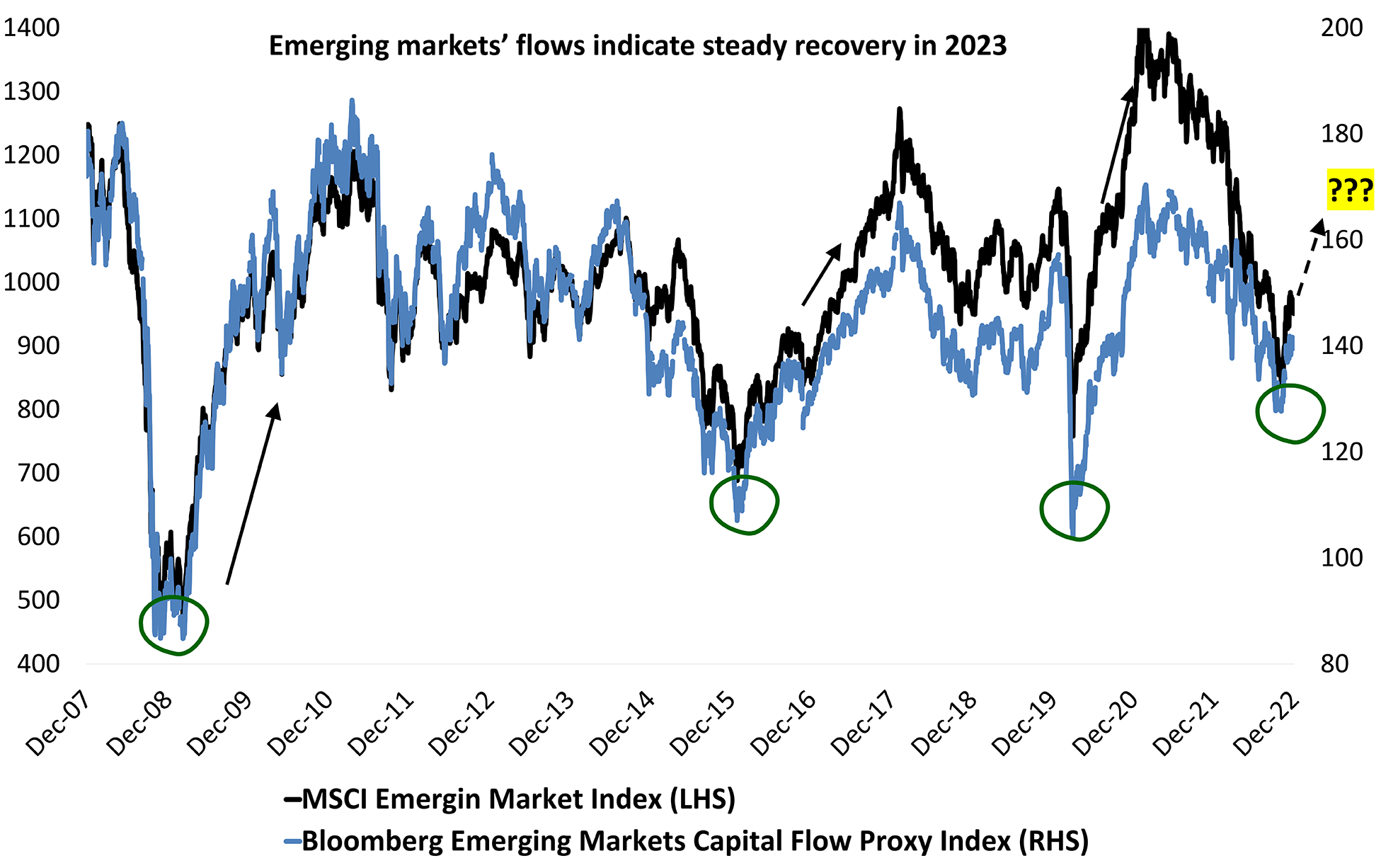 Emerging Market Flow Proxy Suggesting Continued Strength?