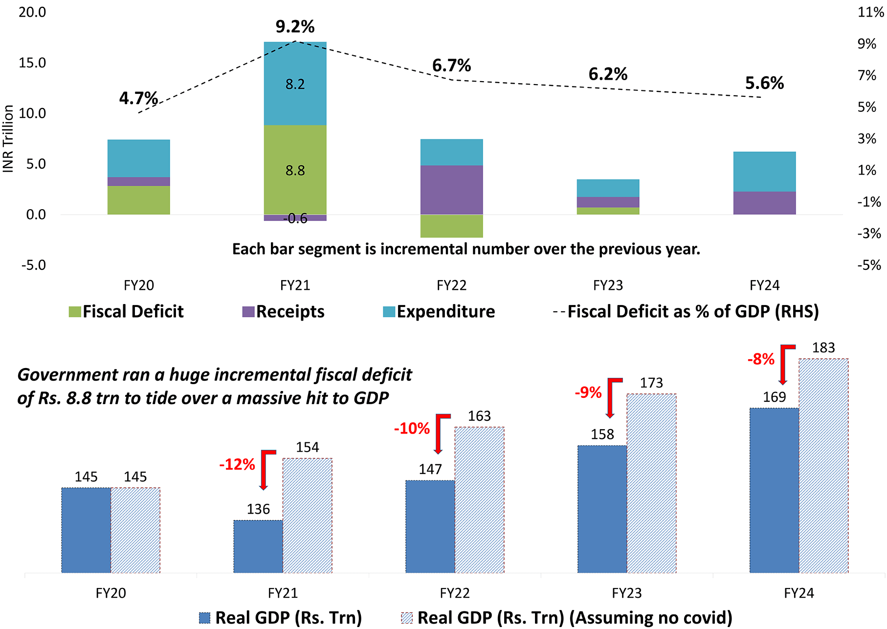 Fiscal Deficit Worries Tapering As Growth Recovers