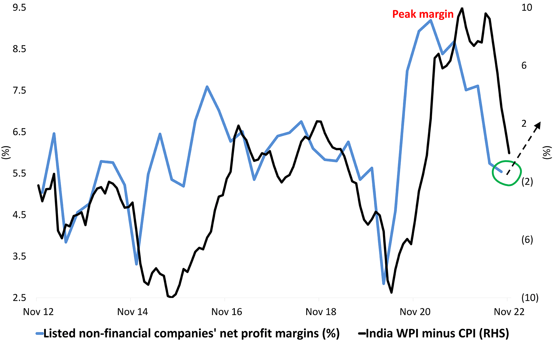 Declining Input Costs To Help Profit Margins Make A Comeback