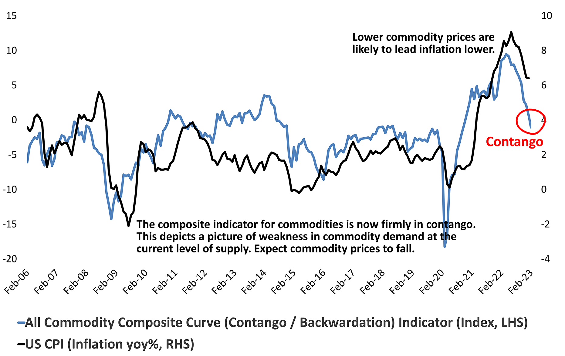 Commodity Curves Signal Inflation Deceleration