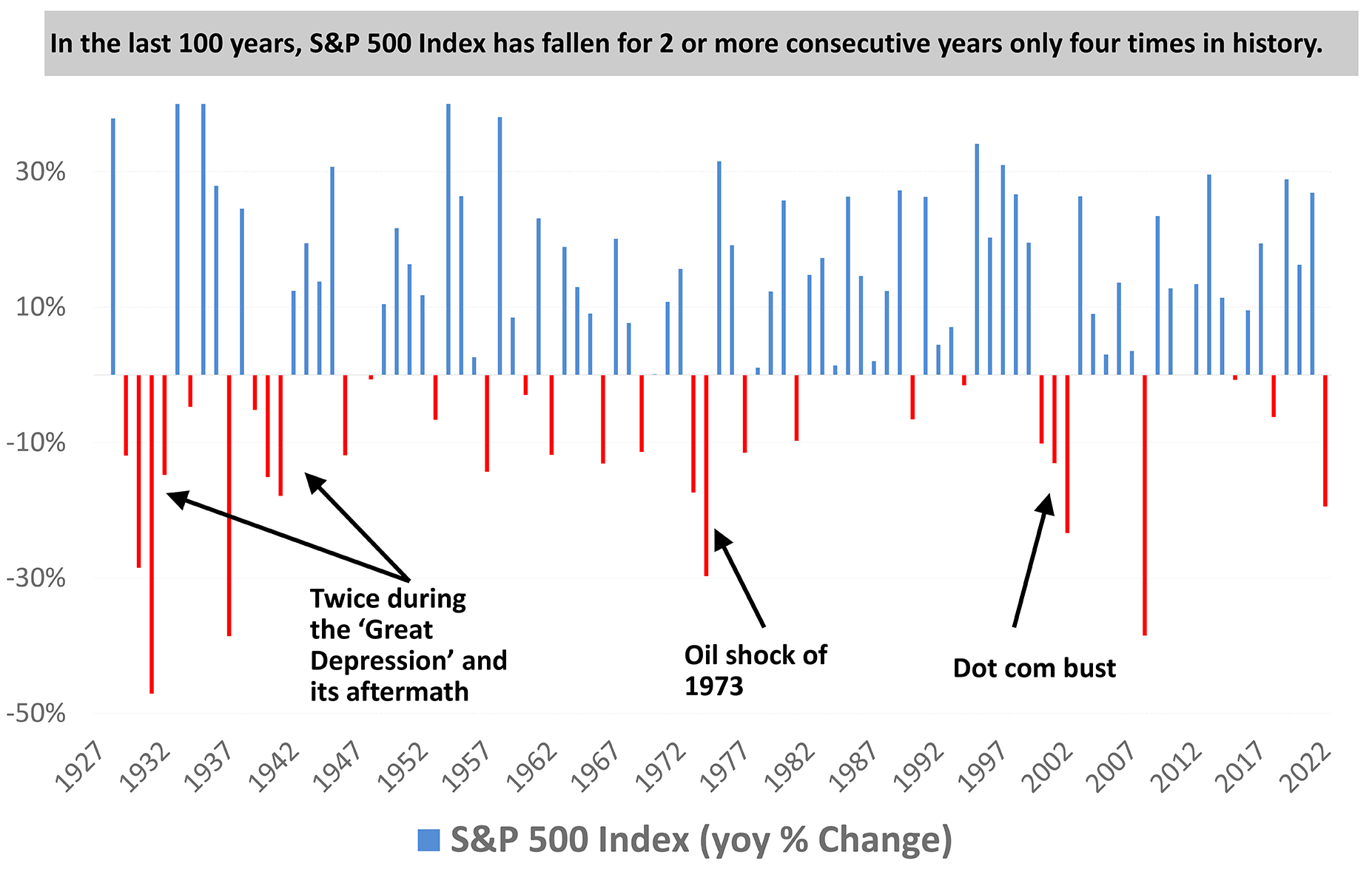 S&P 500 Index History Signals Equity Consolidation?