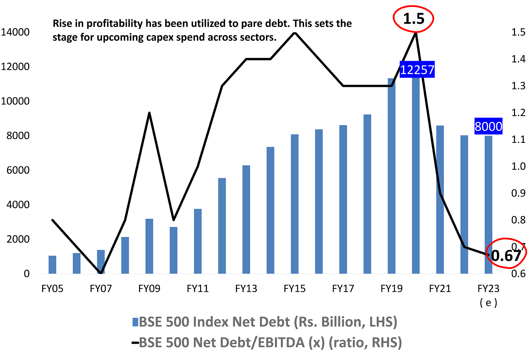 Corporate India Has De-levered