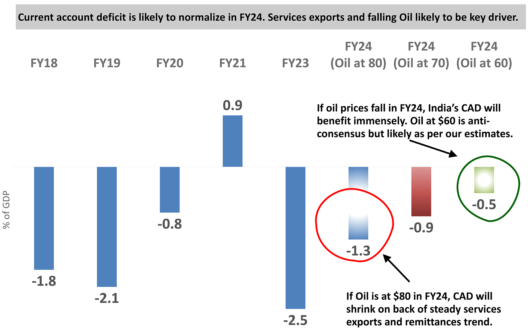 India’s External Situation Likely To Normalize in FY24