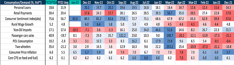 Consumption and Investment Demand Overview