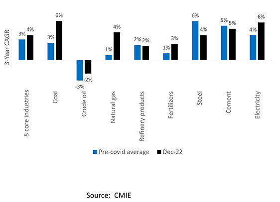 India’s Eight Core Industries