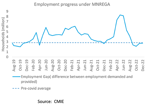 Employment Gap ( Difference between Employment demanded and Provided)