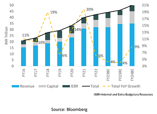 IEBR - Internal and Extra Budgetory Resources
