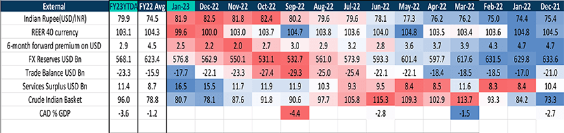External headwinds have mildly eased as crude prices fell.