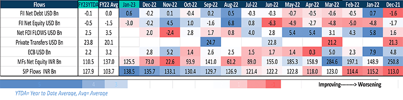 India saw outflows in equity from FIIs but small net inflows in debt.
