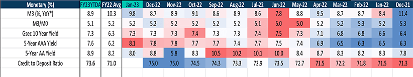 Gsec 10 Year Yield