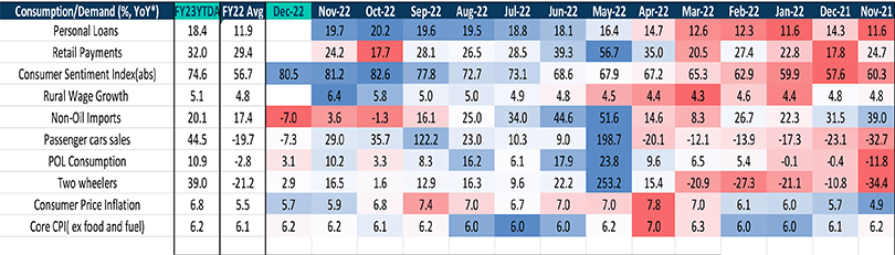 Consumption and Demand Overview