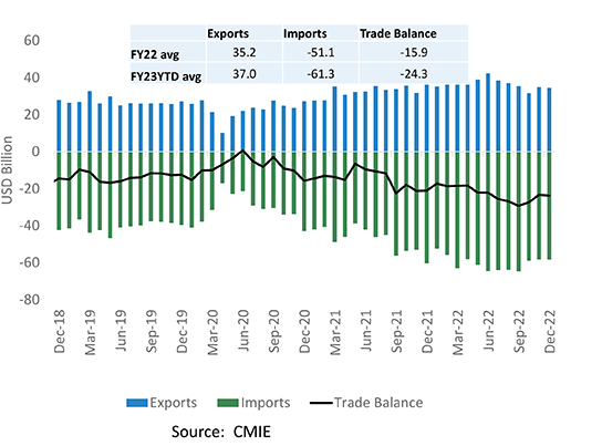 Exhibit 1: Trade balance has been clocking a sub-USD 25 bn reading in last 2 months as exports picked some pace but overall, FY23 is set to have ~USD 100 bn higher in goods deficit Trade balance Overview