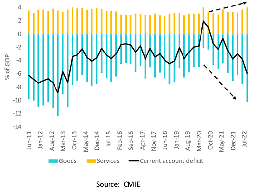 Exhibit 2: Services surplus has been improving and has helped curtailed the damage from goods deficit. Services Surplus An Overview