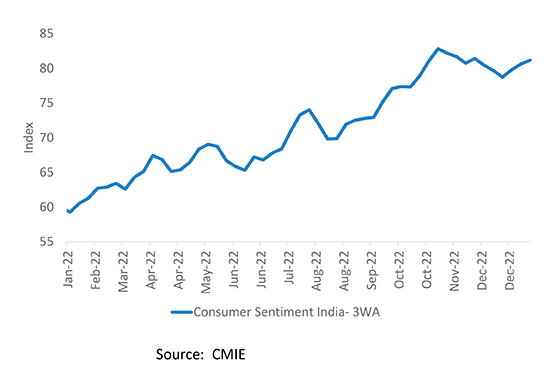 Exhibit 3: After some slowdown in momentum, consumer sentiment index has started to inch up again Monthly consumer confidence index India