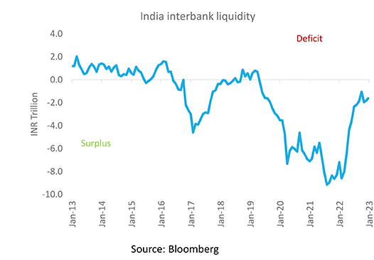 Exhibit 4: India’s interbank liquidity is back to surplus of INR 1.5 tn+ Interbank Liquidity India