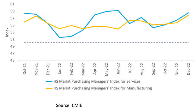 Exhibit 3: After some slowdown in momentum, consumer sentiment index has started to inch up again Monthly consumer confidence index India