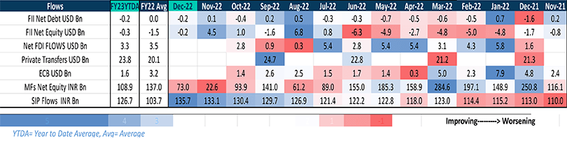 India saw small outflows in equity and debt from FIIs