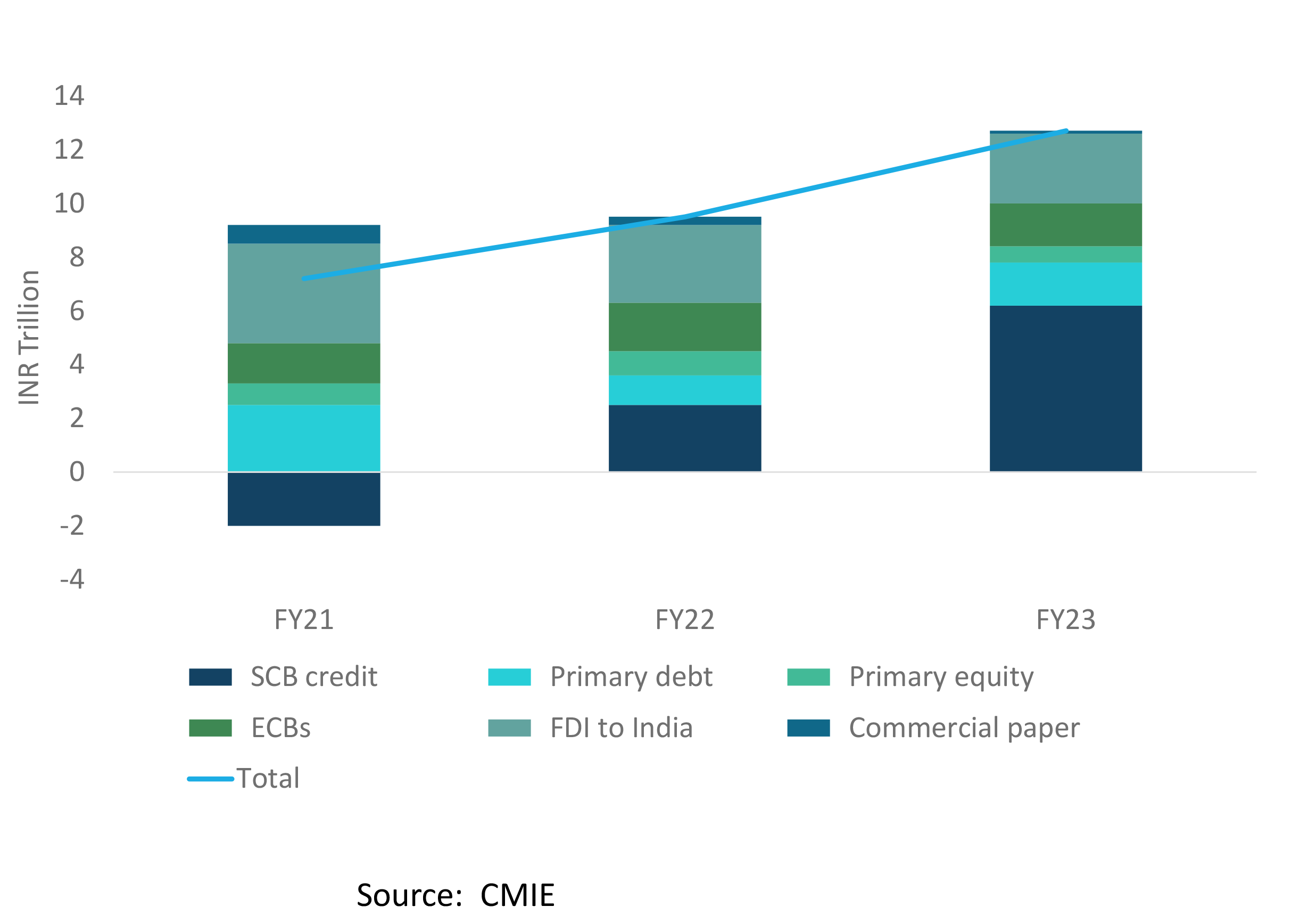 The share of bank credit has picked up in FY23