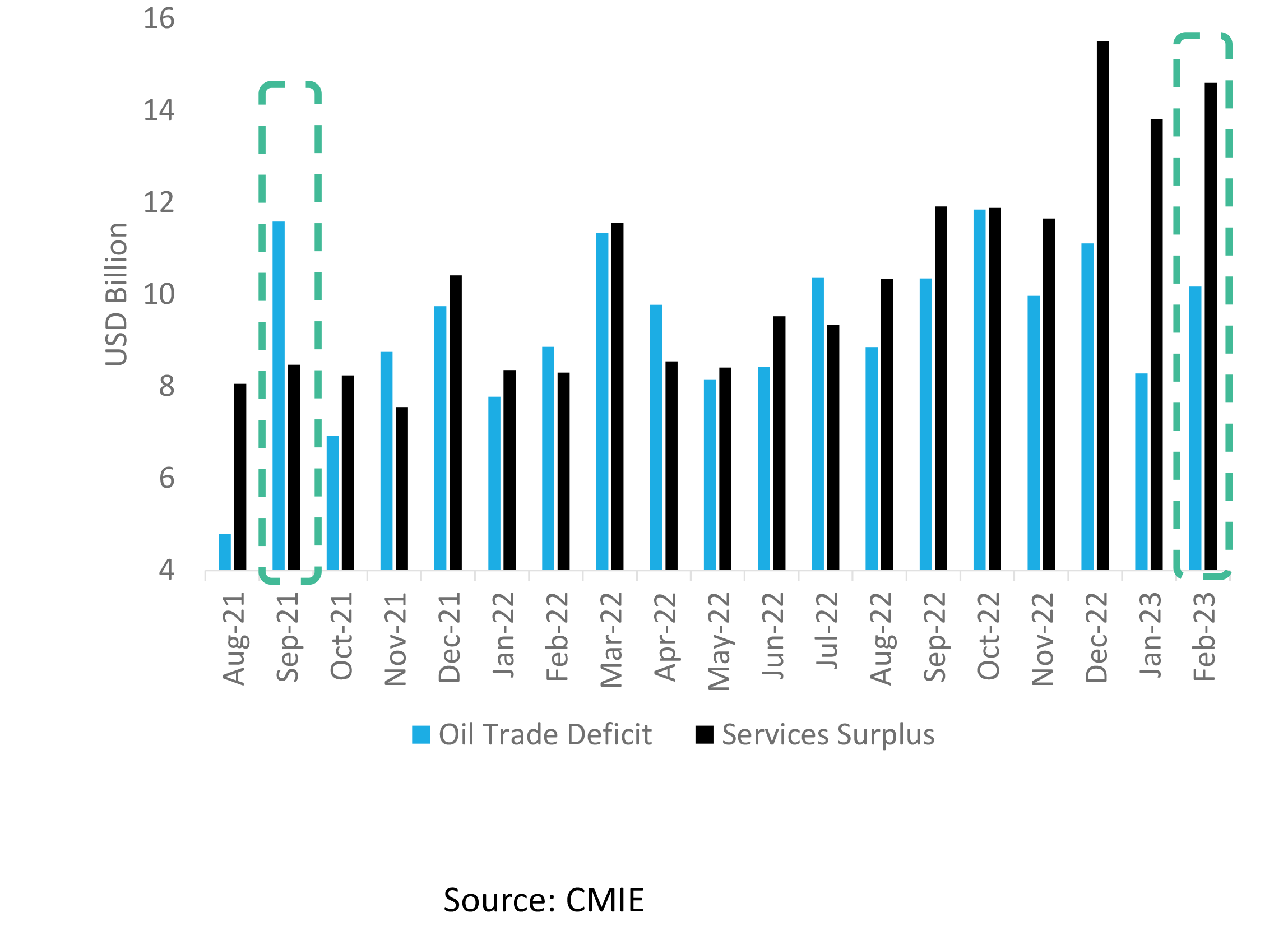  Services surplus Overview