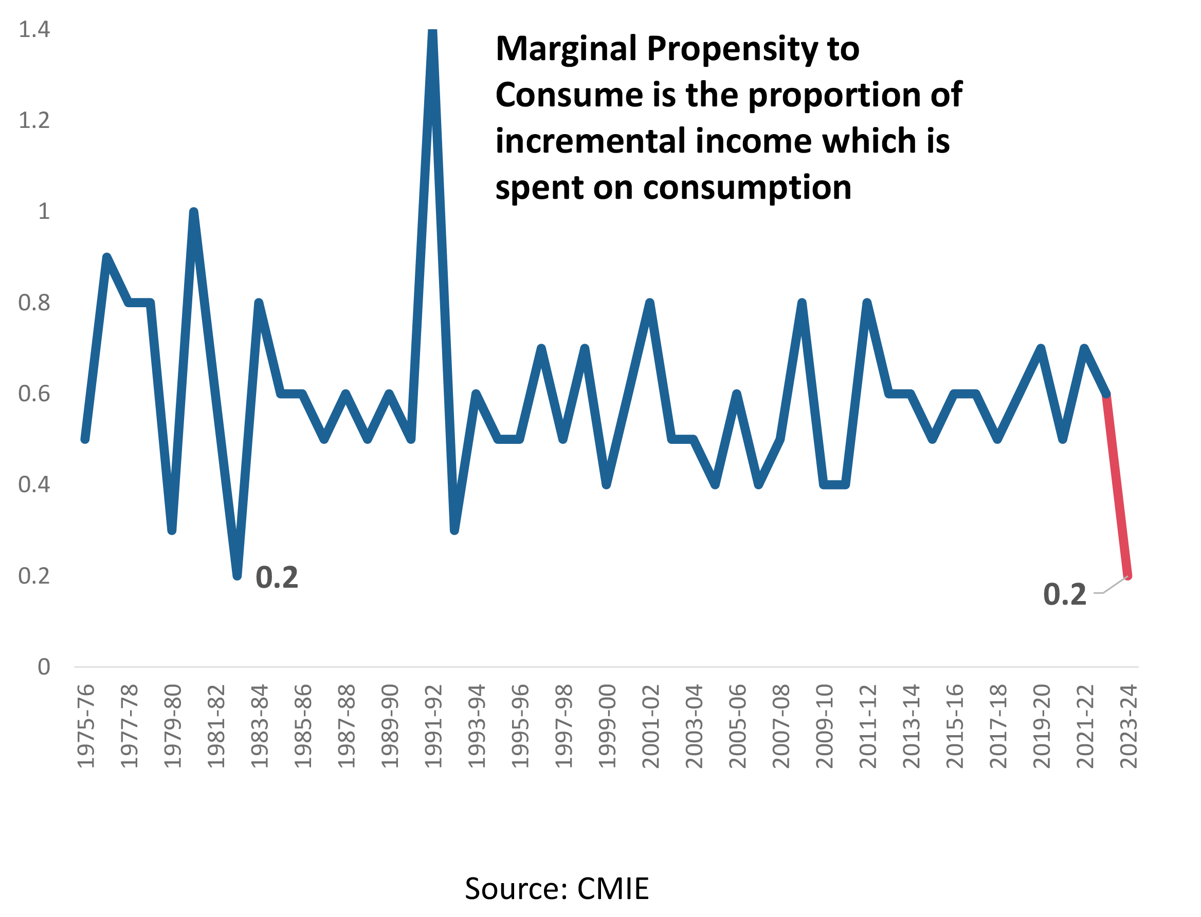30 Year- Low Spending Squeeze 30 Year- Low Spending Squeeze