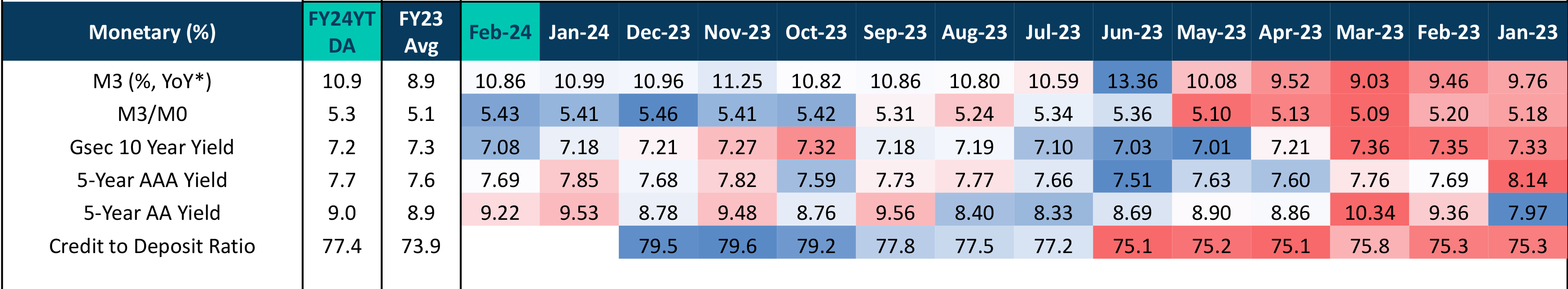 Monetary Overview Monetary Year-over-year Overview