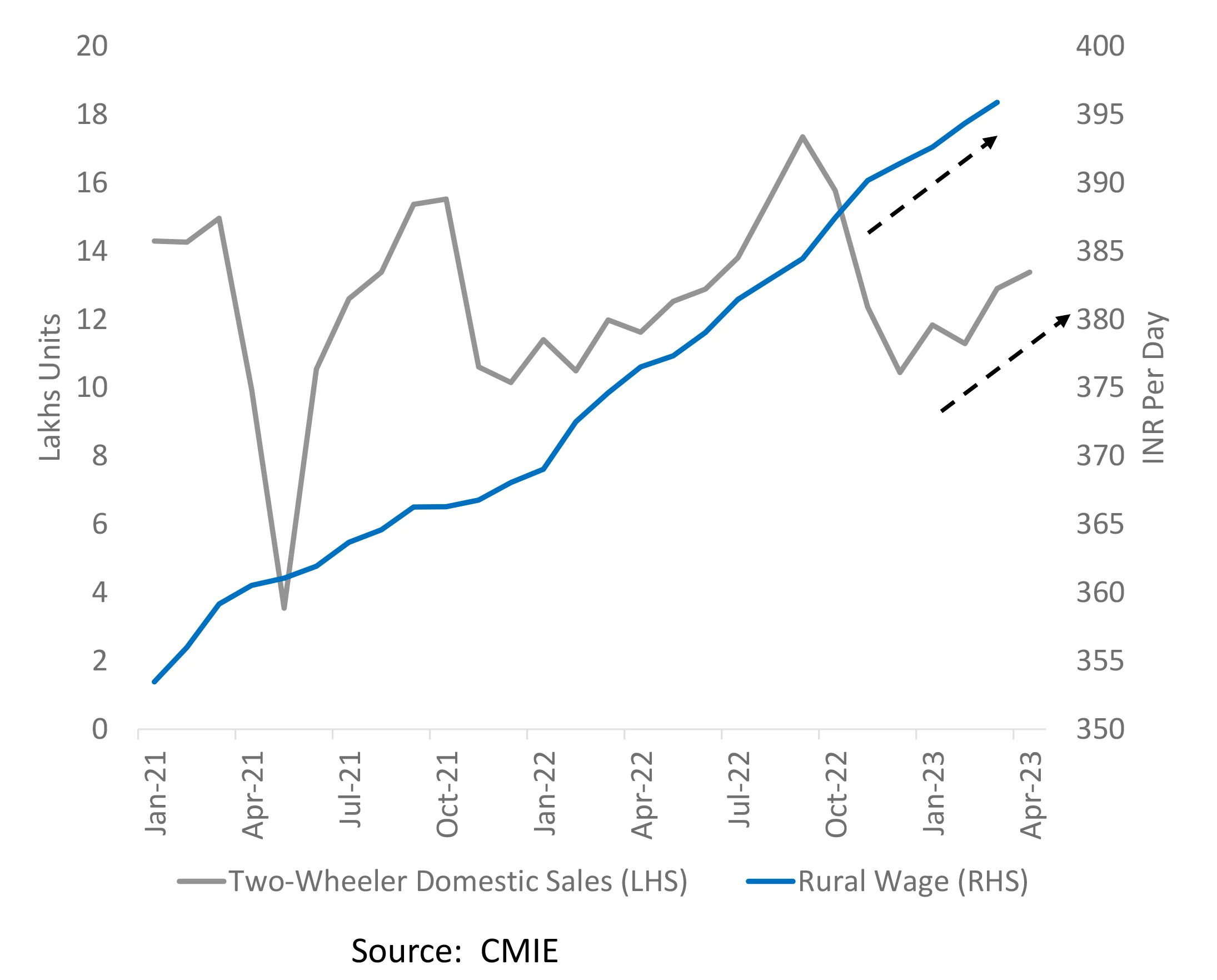 Exhibit 1: The uptick in 2-wheeler sales and rural wages points to the recovery in rural economy Two Wheeler Domestic Sales