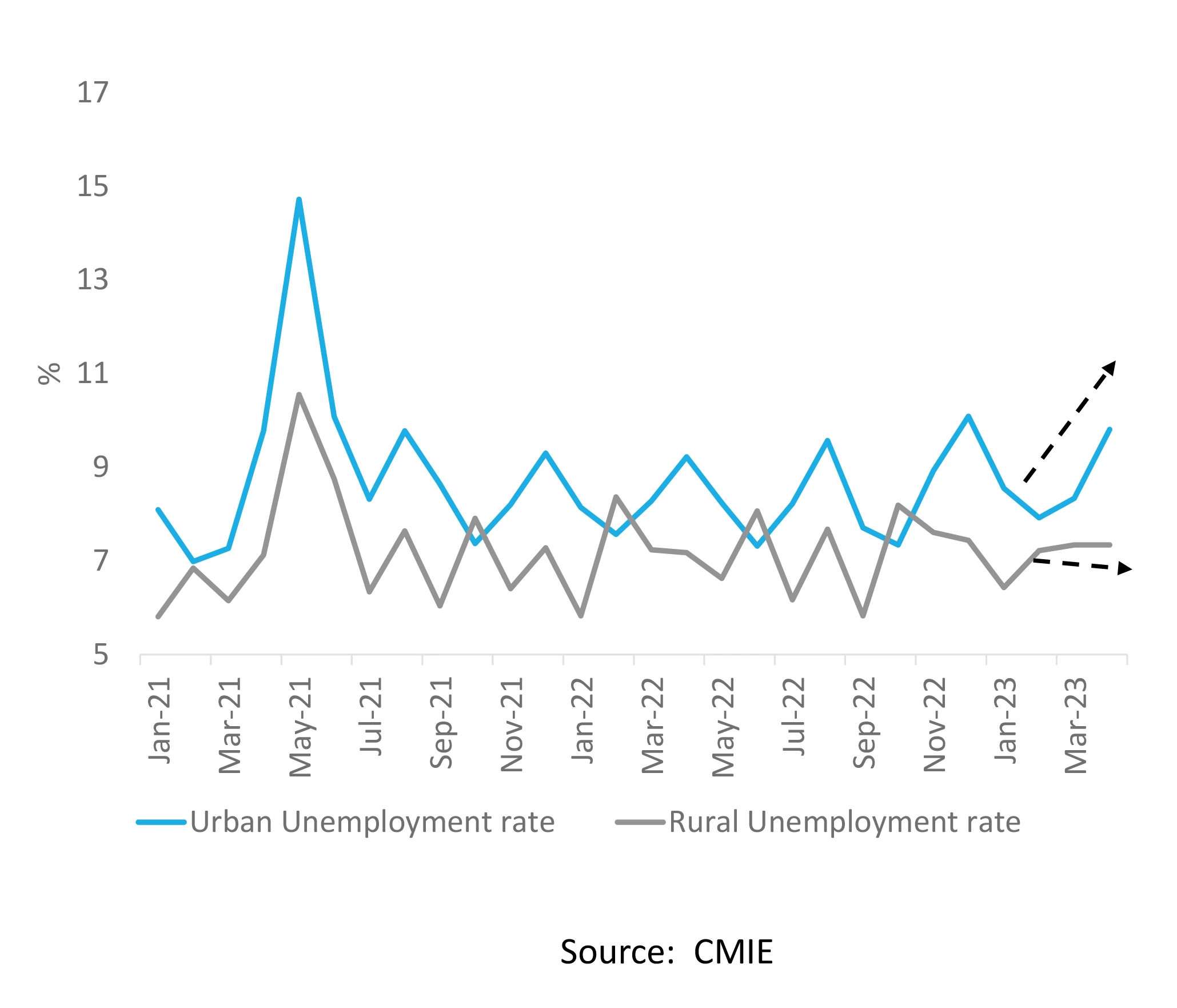 Exhibit 2: While the urban unemployment is inching up, the rural is pretty stable. Is the rural/unorganized space finally bouncing back? Urban Employment Rate