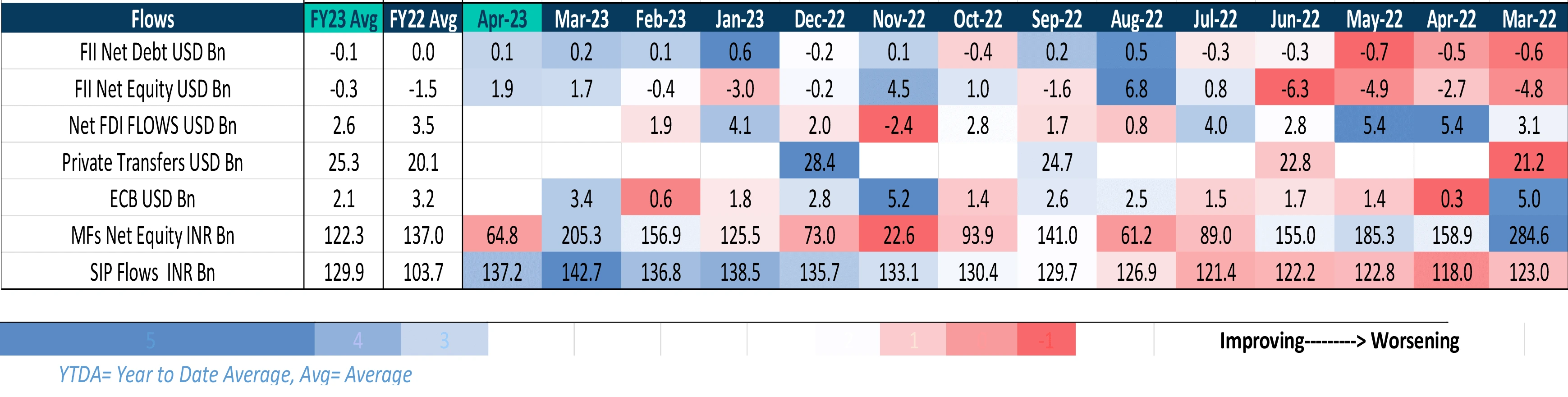 India saw FII outflows in Equity but some minor inflows in debt. India saw FII outflows in Equity but some minor inflows in debt.