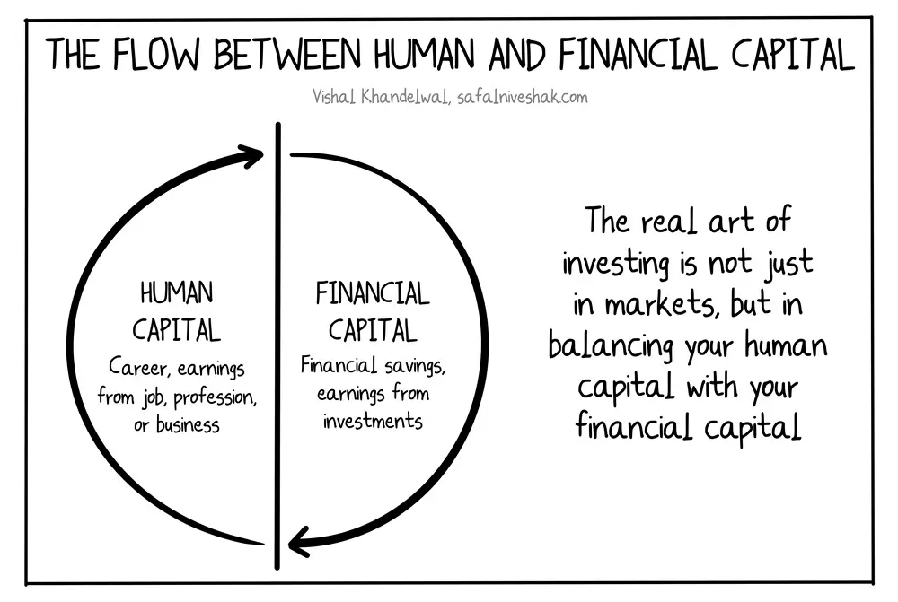 human_and_financial_capital