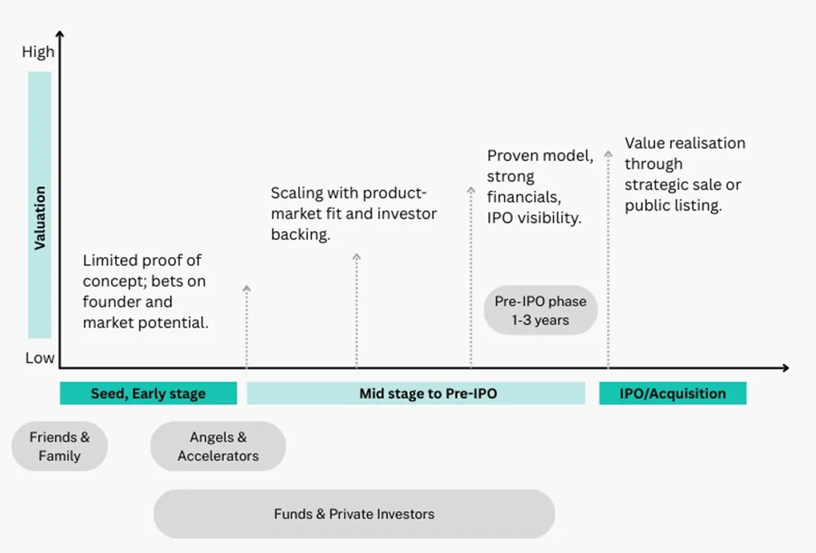 startup_valuation_stages