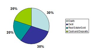 Asset Allocation: Meaning, Importance and How It Works
