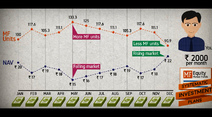 Rupee Cost Averaging: How It Works in Mutual Fund SIPs